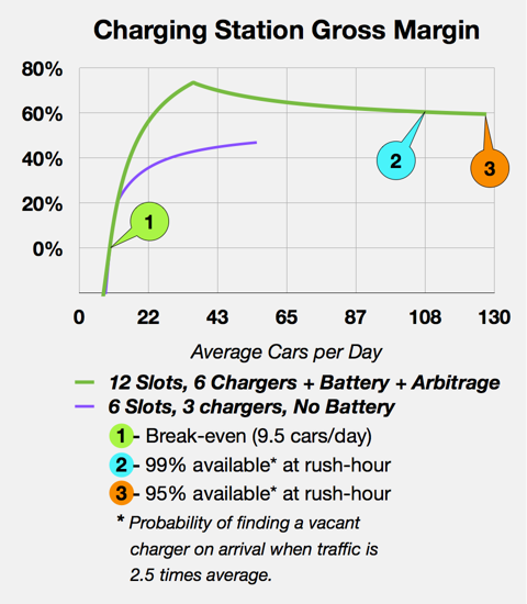 Station gross margin vs. volume