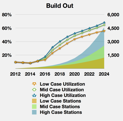 SuperCharger station build-out