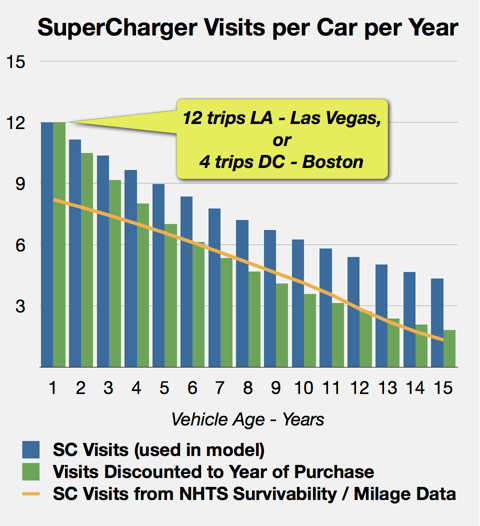 SC Visits vs vehicle age